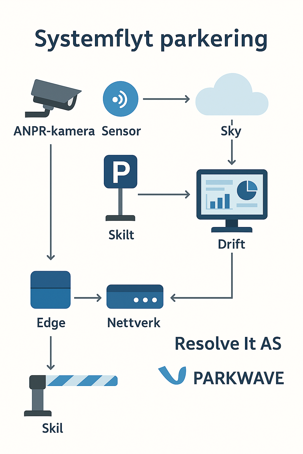Parkwave — fra bakken til skyen
